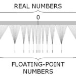 The picture shows how real numbers fit into the IEEE 754 floating point data type representation. Source: https://en.wikibooks.org/wiki/Introduction_to_Numerical_Methods/Rounding_Off_Errors